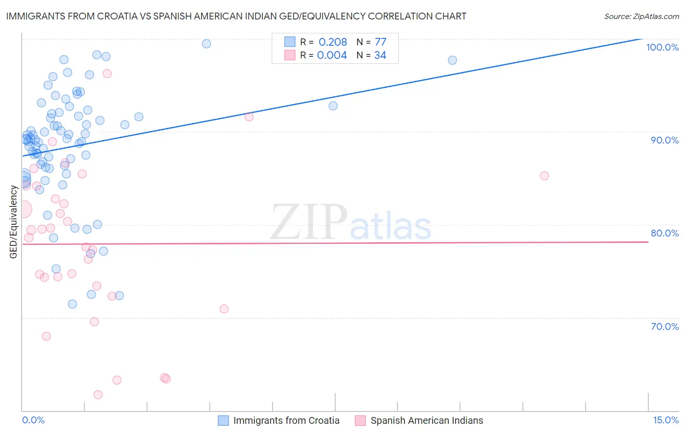 Immigrants from Croatia vs Spanish American Indian GED/Equivalency