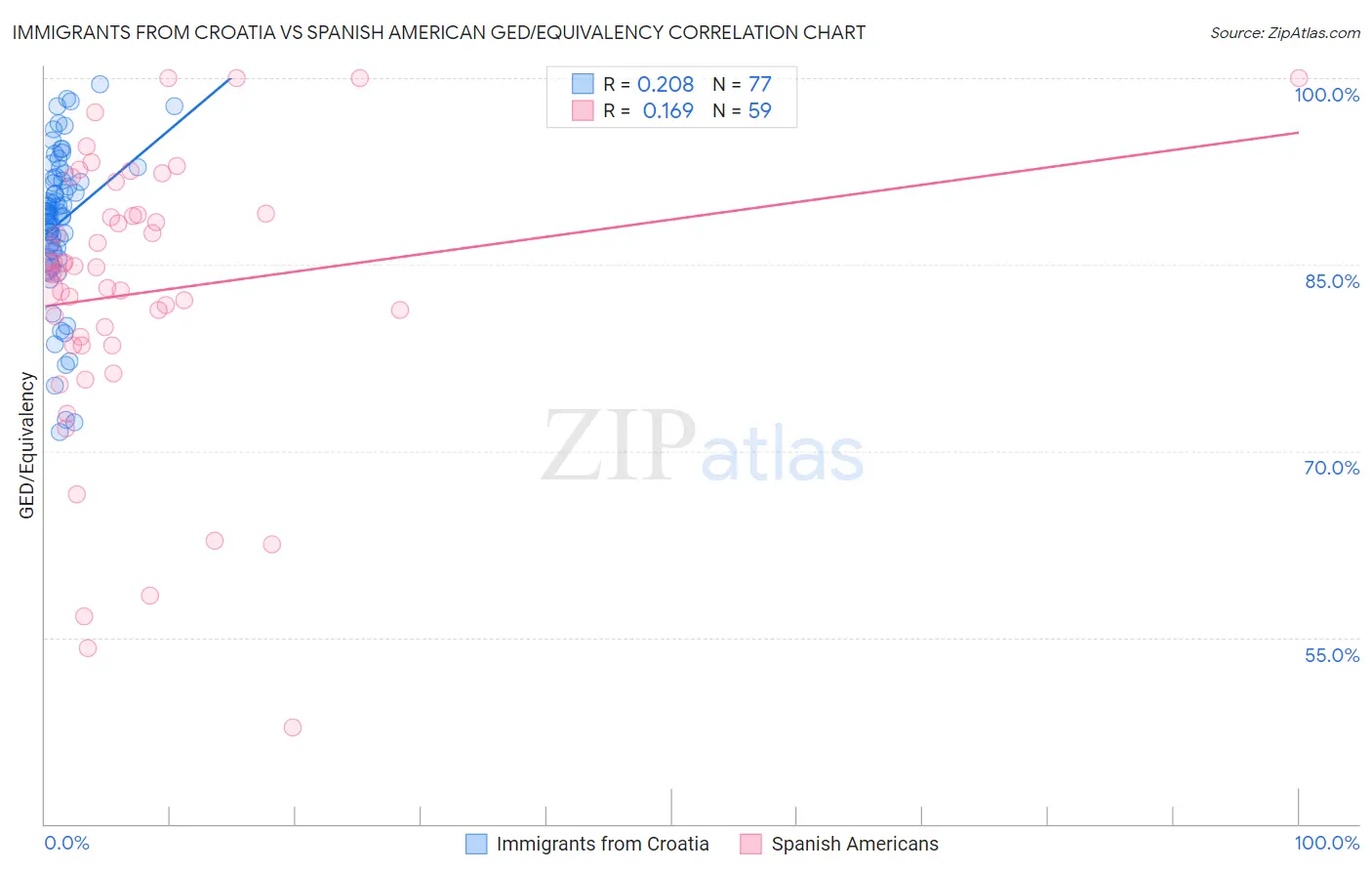 Immigrants from Croatia vs Spanish American GED/Equivalency