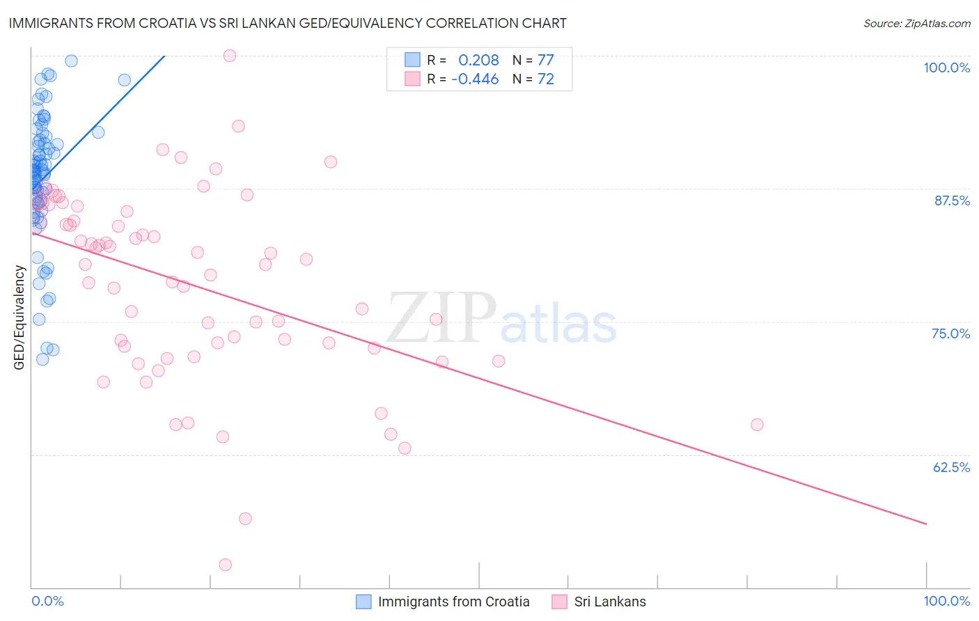 Immigrants from Croatia vs Sri Lankan GED/Equivalency