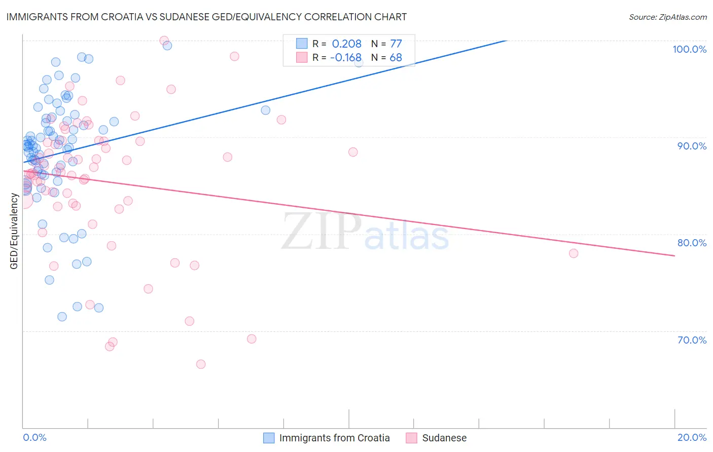 Immigrants from Croatia vs Sudanese GED/Equivalency