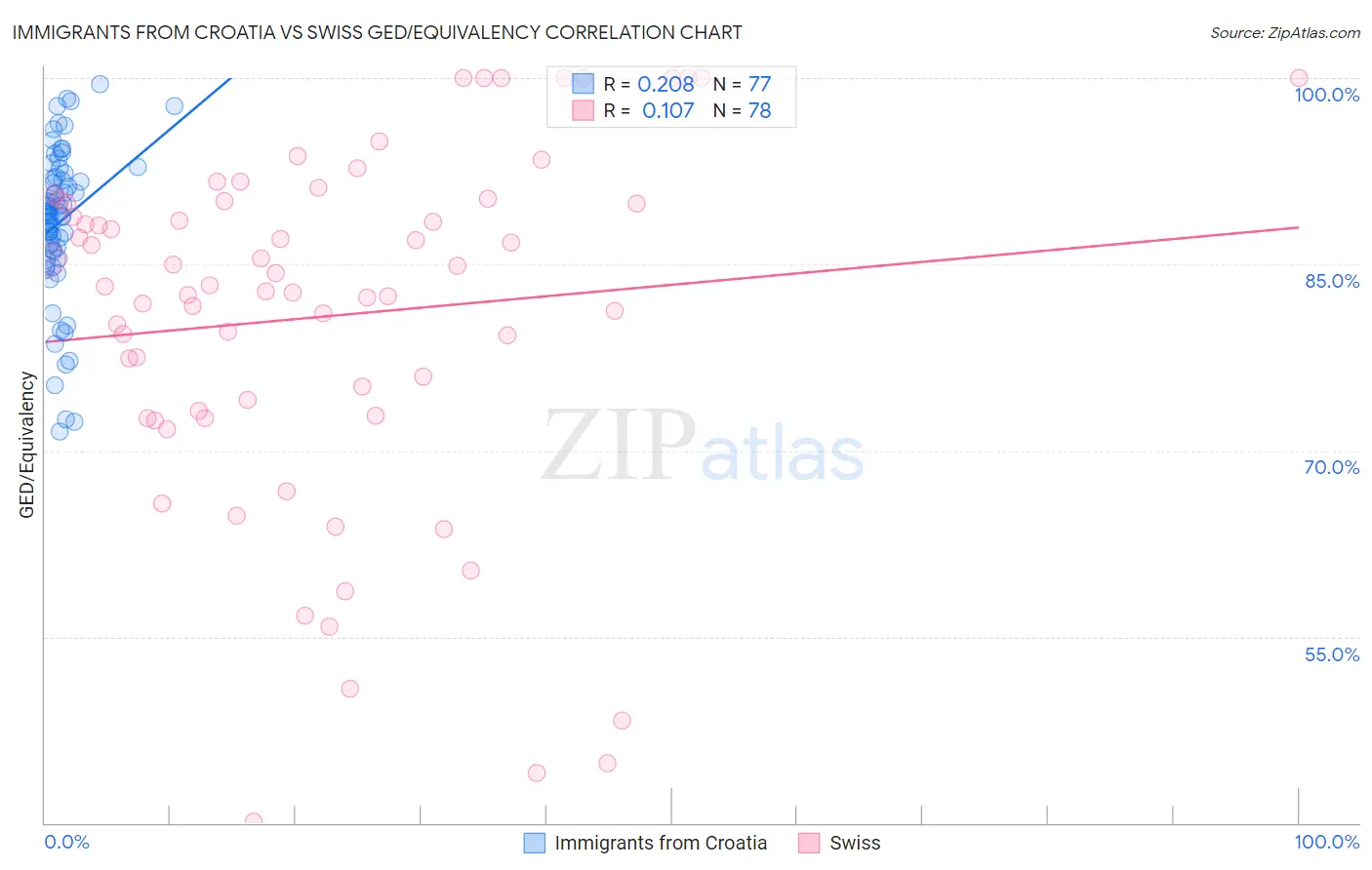 Immigrants from Croatia vs Swiss GED/Equivalency