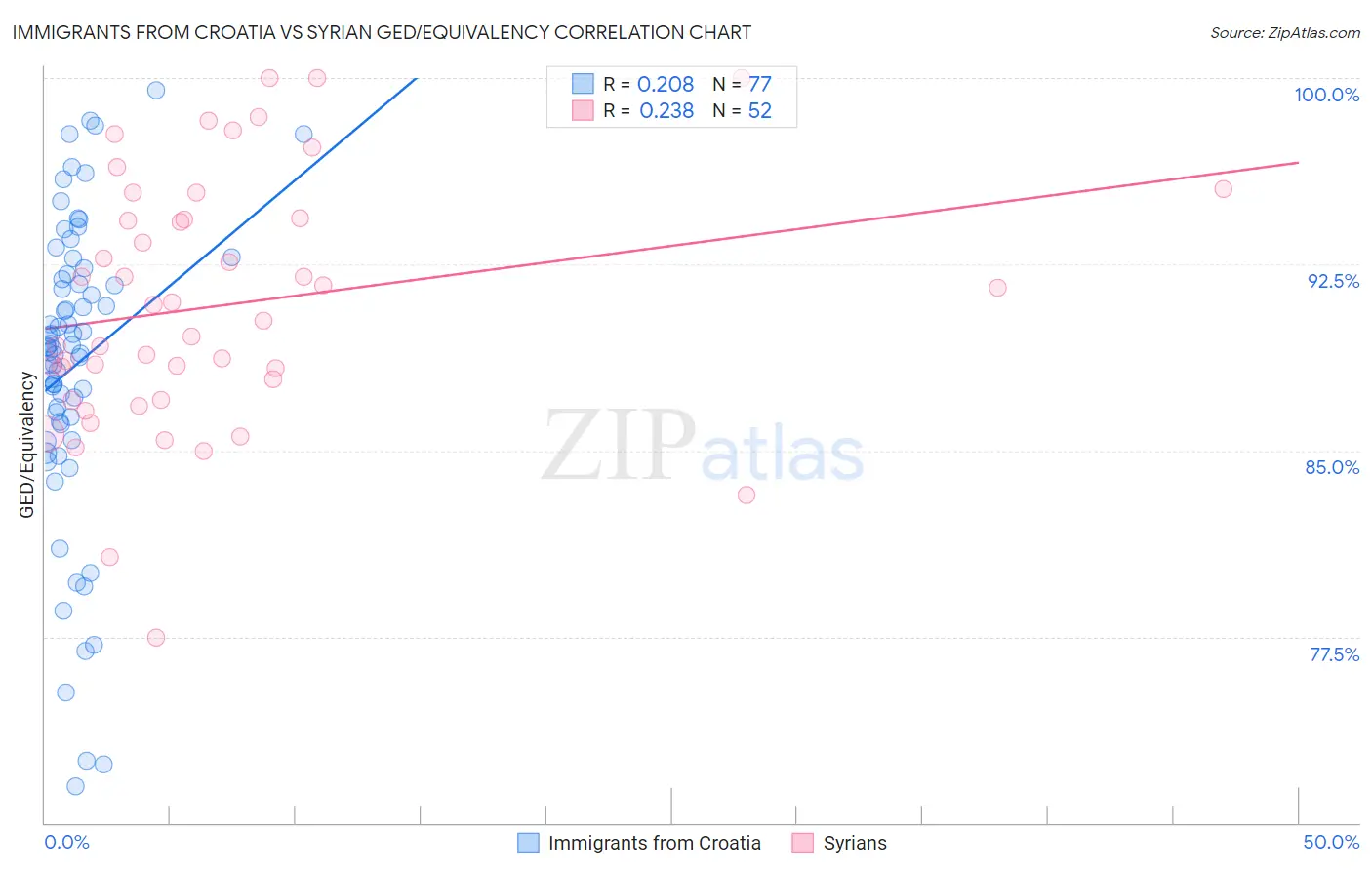Immigrants from Croatia vs Syrian GED/Equivalency