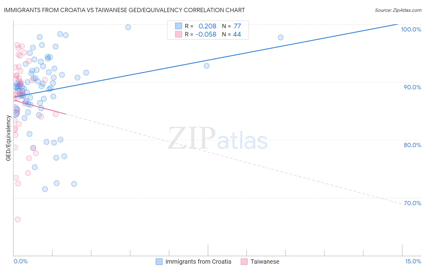 Immigrants from Croatia vs Taiwanese GED/Equivalency