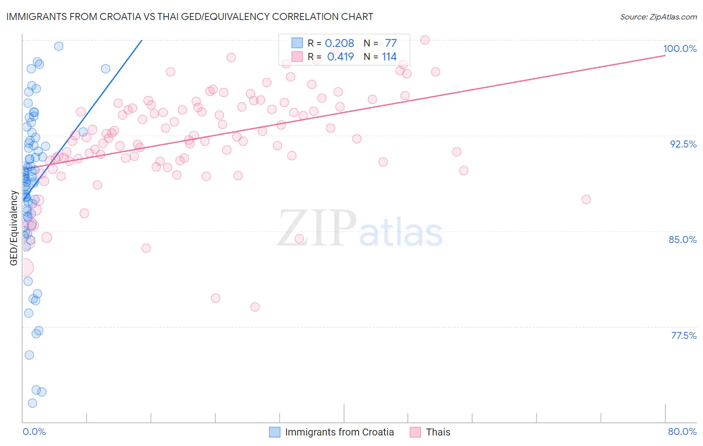 Immigrants from Croatia vs Thai GED/Equivalency