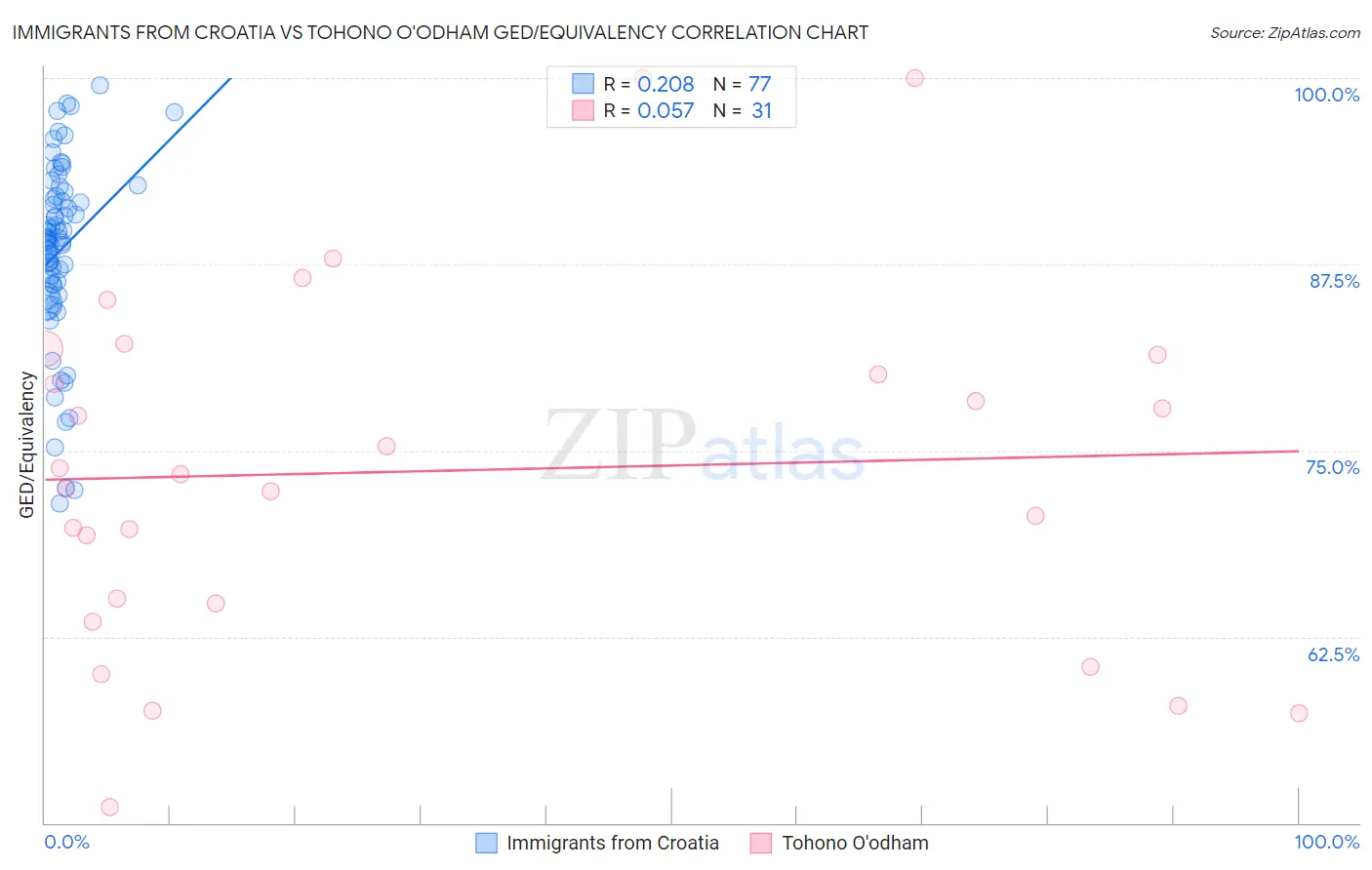 Immigrants from Croatia vs Tohono O'odham GED/Equivalency