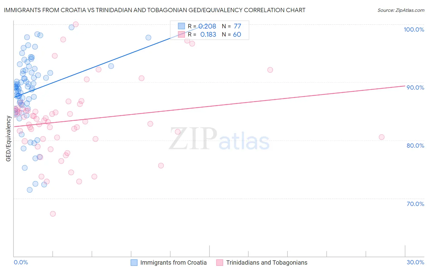 Immigrants from Croatia vs Trinidadian and Tobagonian GED/Equivalency