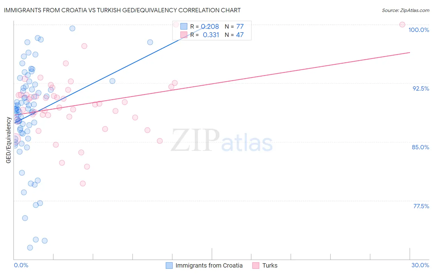 Immigrants from Croatia vs Turkish GED/Equivalency