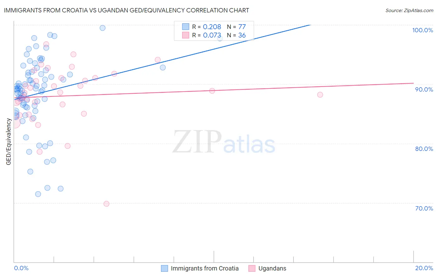 Immigrants from Croatia vs Ugandan GED/Equivalency