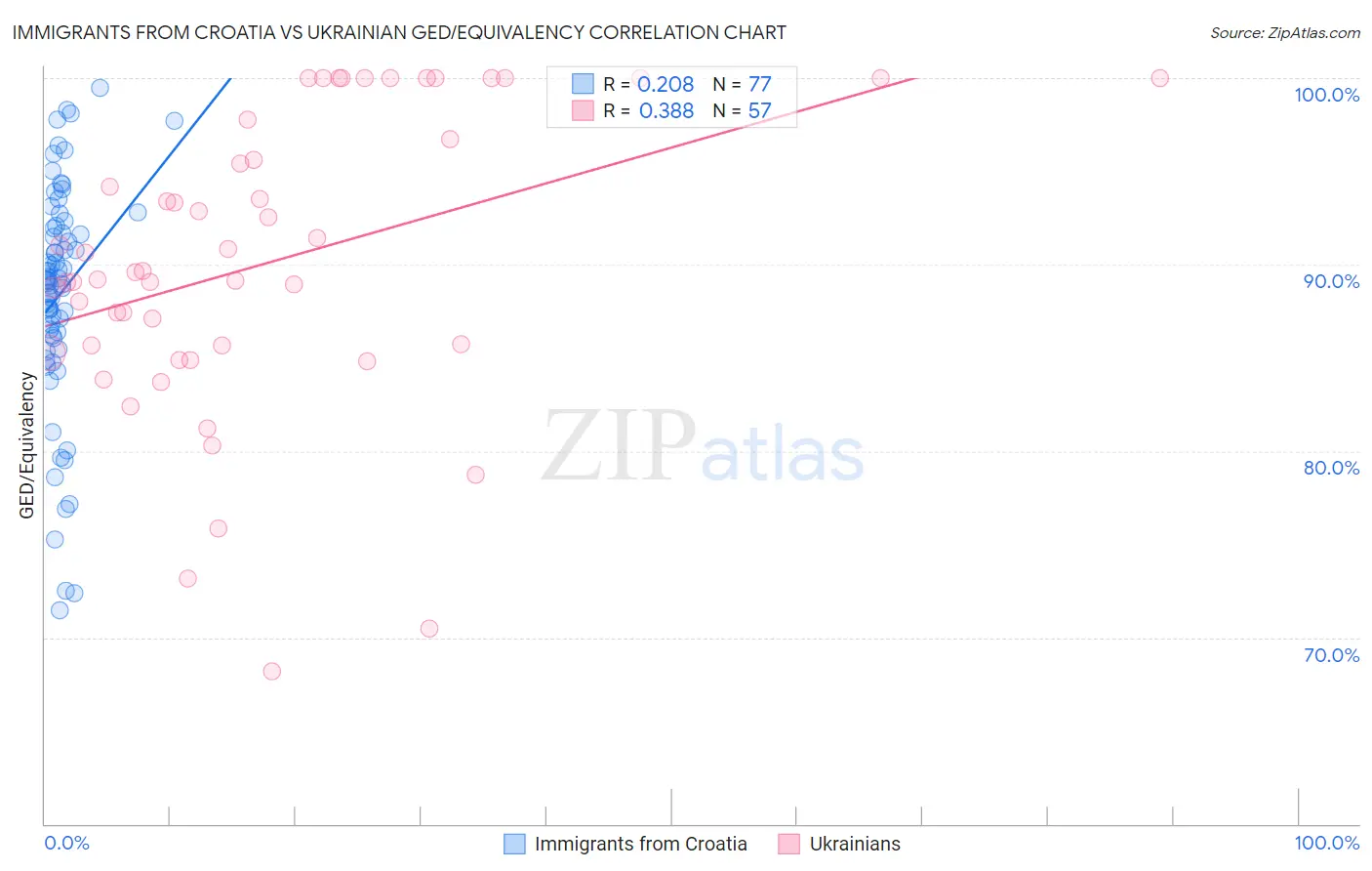 Immigrants from Croatia vs Ukrainian GED/Equivalency