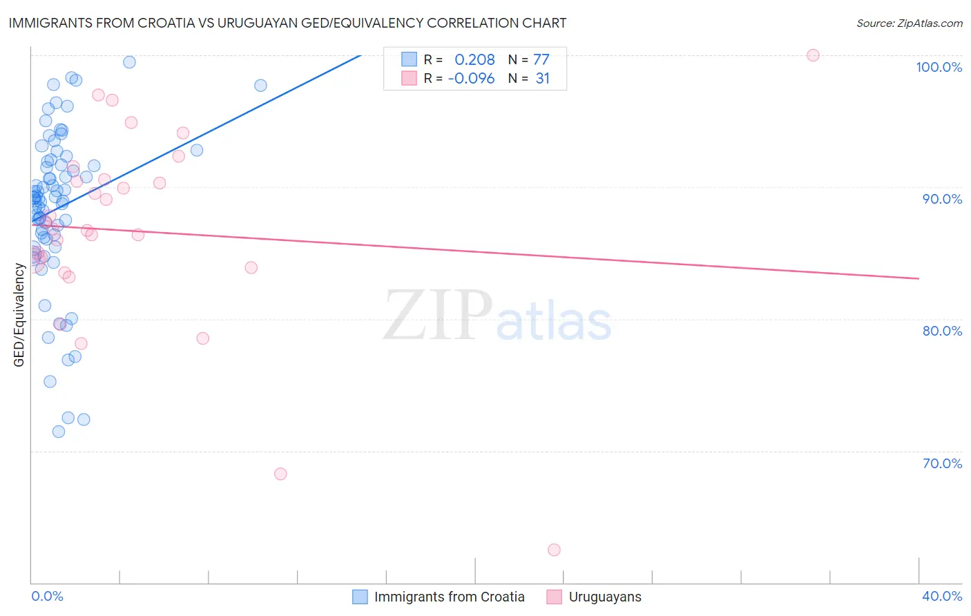 Immigrants from Croatia vs Uruguayan GED/Equivalency