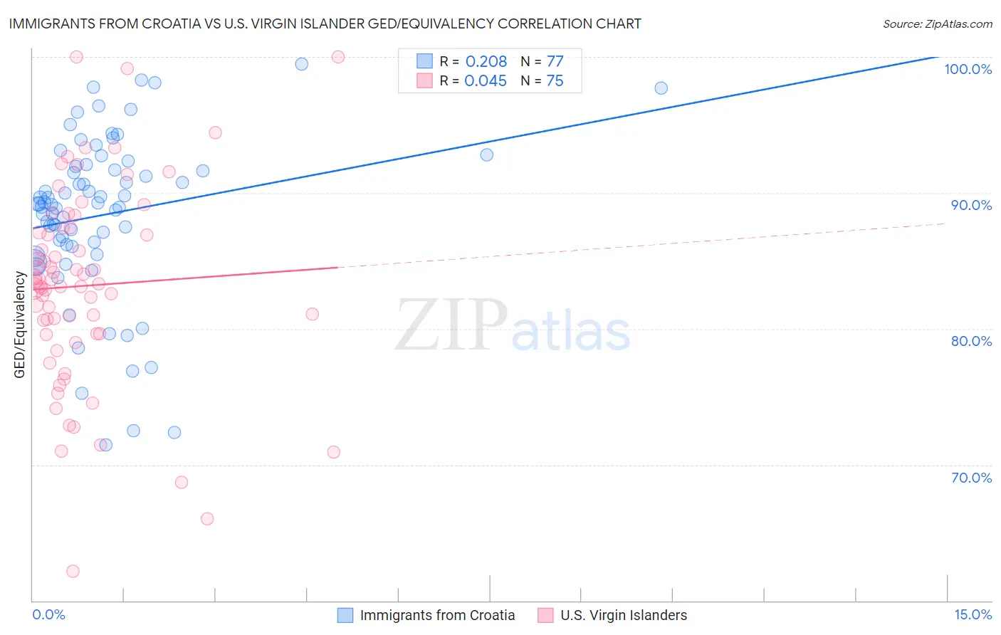 Immigrants from Croatia vs U.S. Virgin Islander GED/Equivalency
