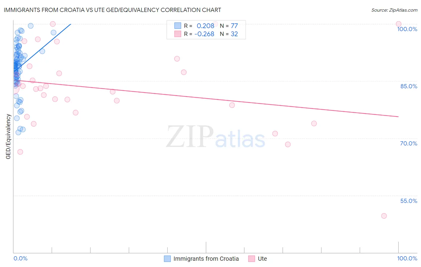 Immigrants from Croatia vs Ute GED/Equivalency