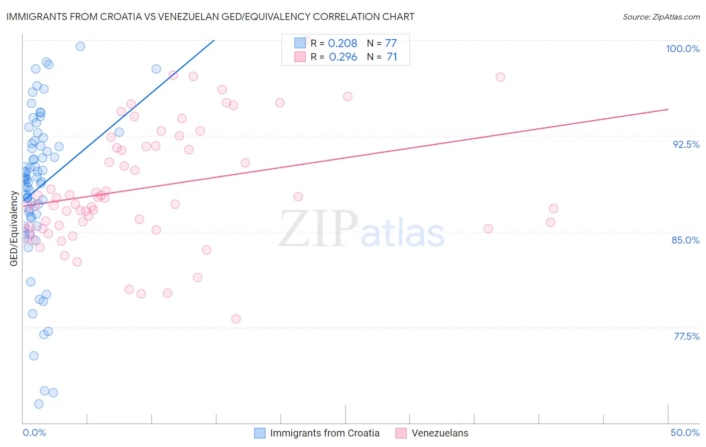 Immigrants from Croatia vs Venezuelan GED/Equivalency