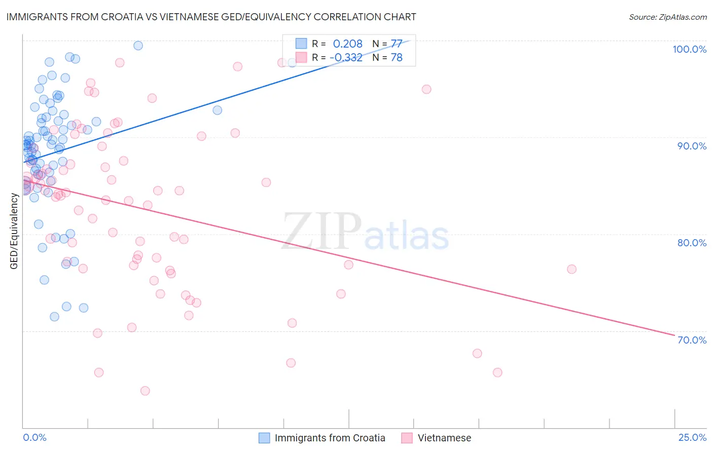 Immigrants from Croatia vs Vietnamese GED/Equivalency