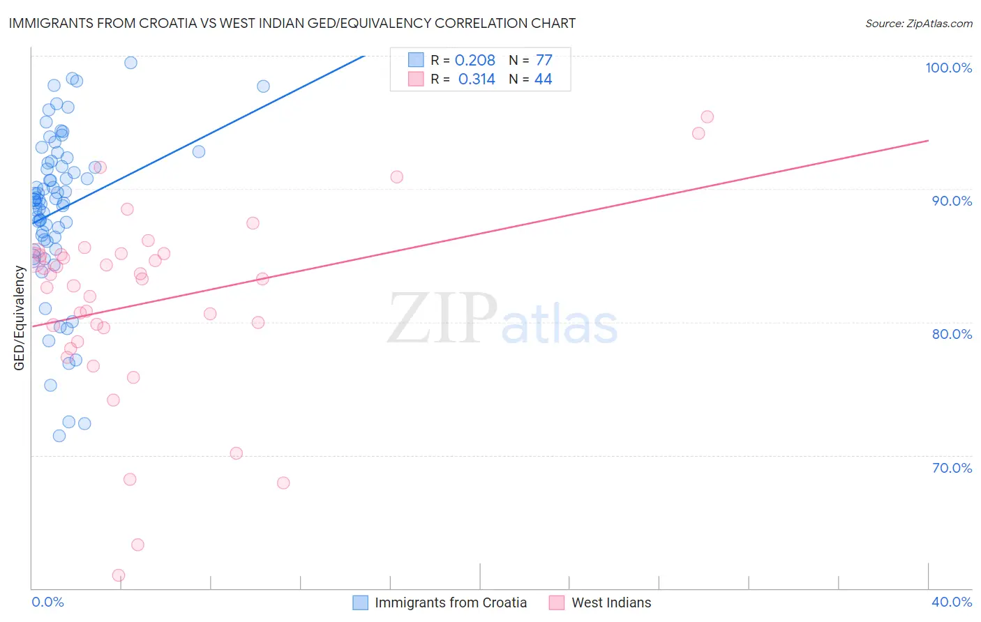 Immigrants from Croatia vs West Indian GED/Equivalency