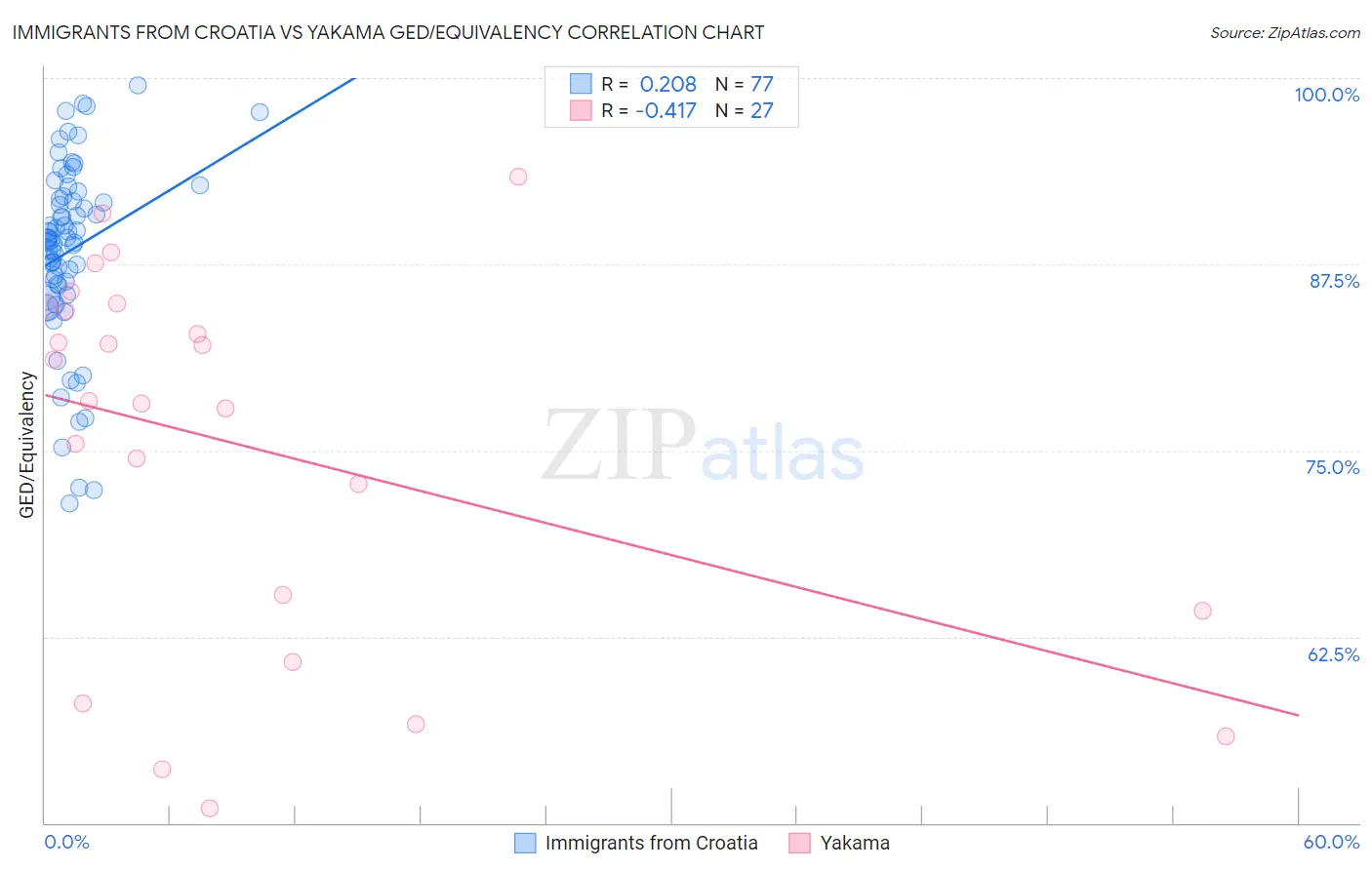 Immigrants from Croatia vs Yakama GED/Equivalency