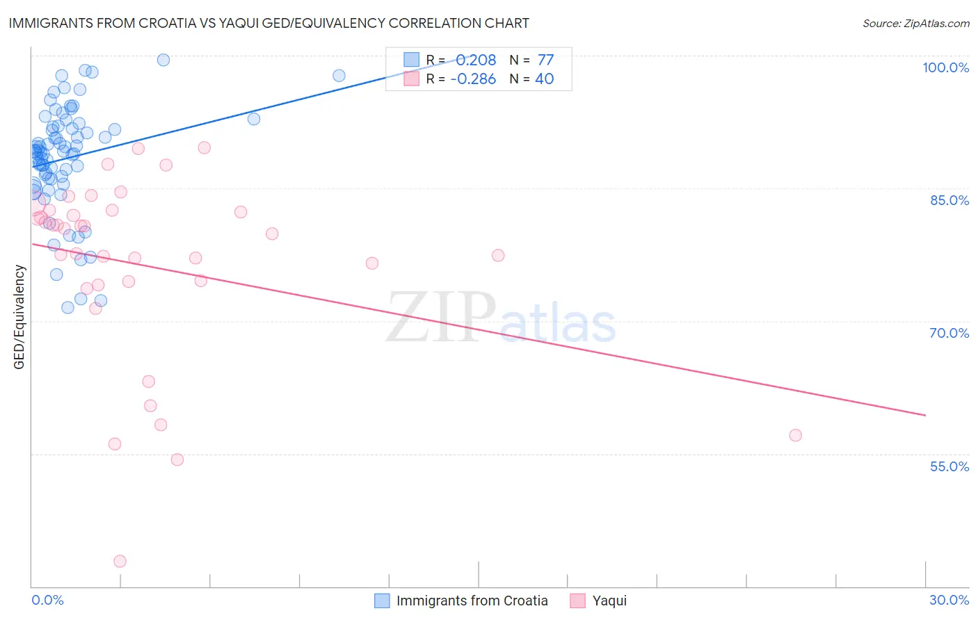 Immigrants from Croatia vs Yaqui GED/Equivalency