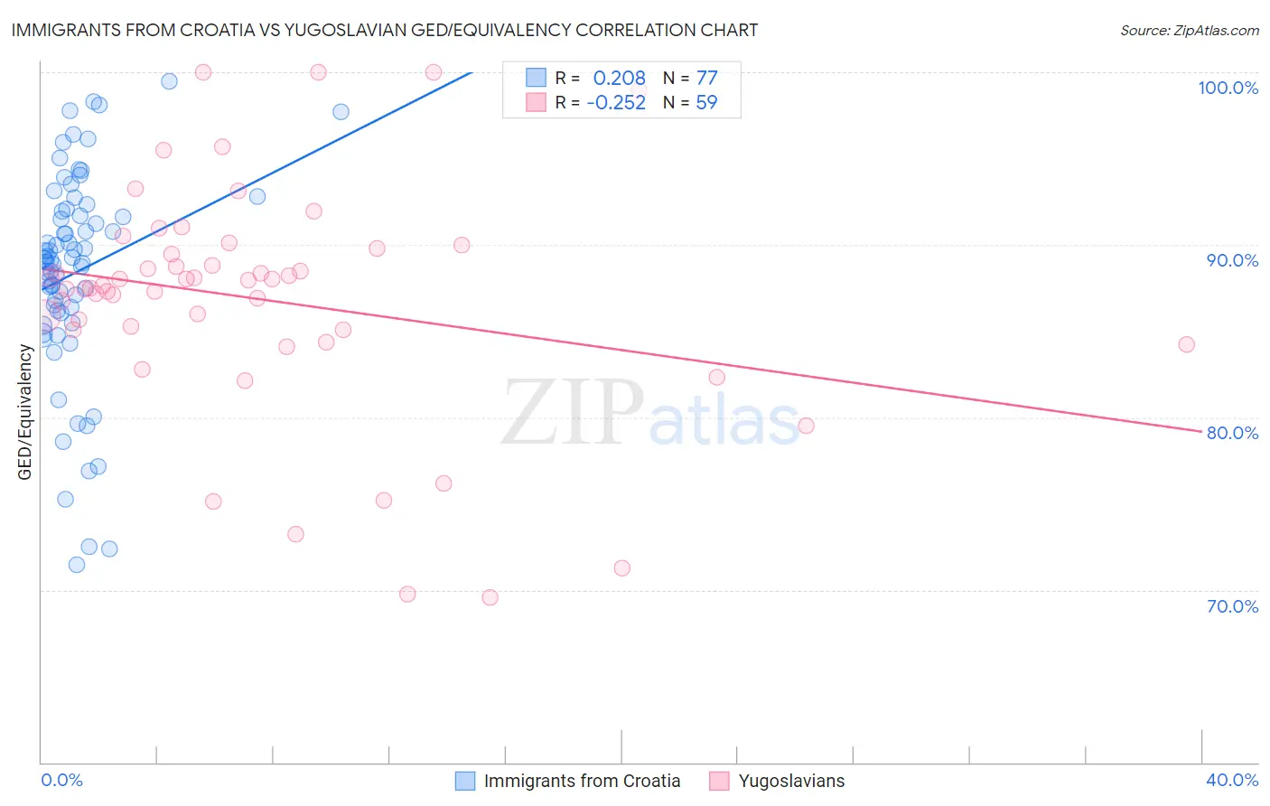 Immigrants from Croatia vs Yugoslavian GED/Equivalency