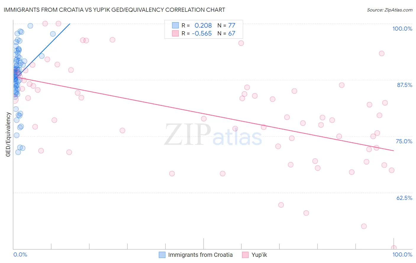 Immigrants from Croatia vs Yup'ik GED/Equivalency