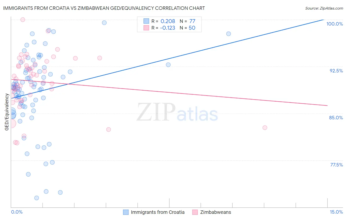 Immigrants from Croatia vs Zimbabwean GED/Equivalency