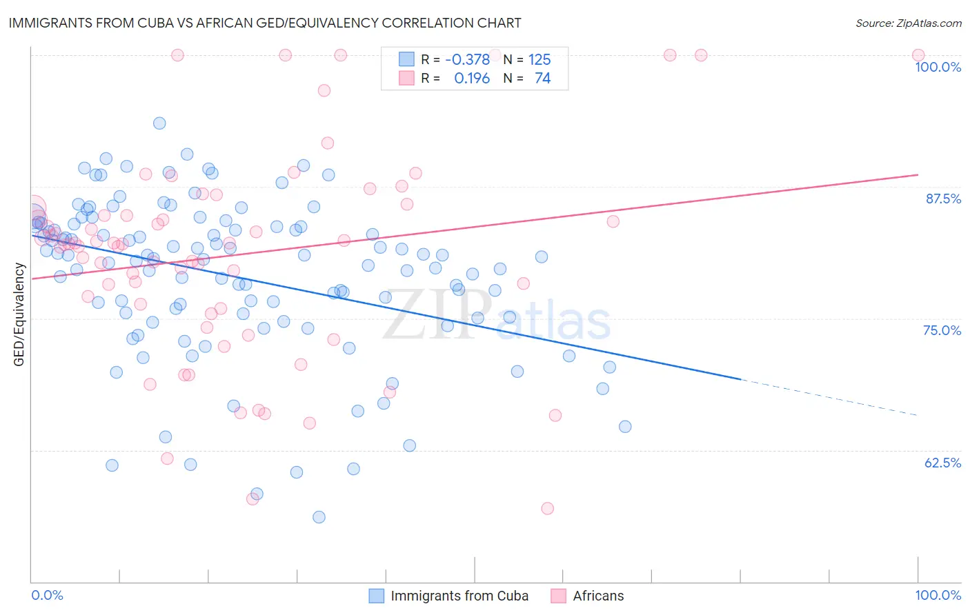 Immigrants from Cuba vs African GED/Equivalency