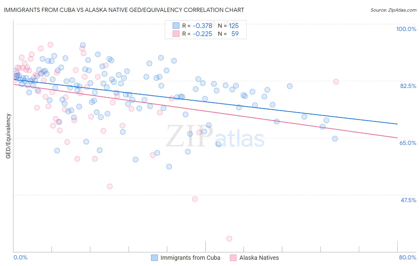 Immigrants from Cuba vs Alaska Native GED/Equivalency