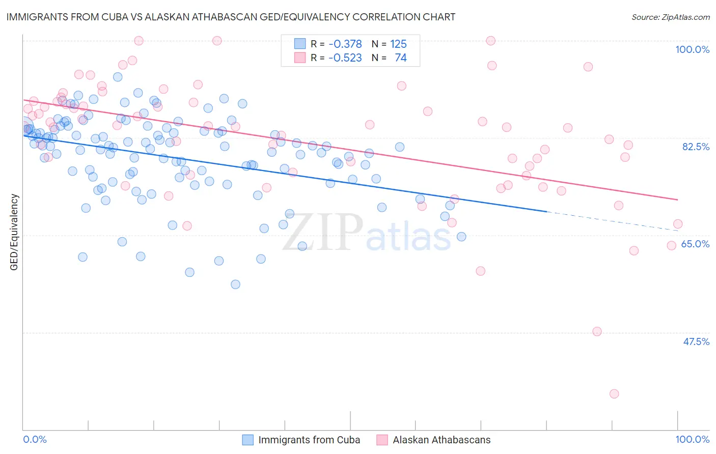 Immigrants from Cuba vs Alaskan Athabascan GED/Equivalency