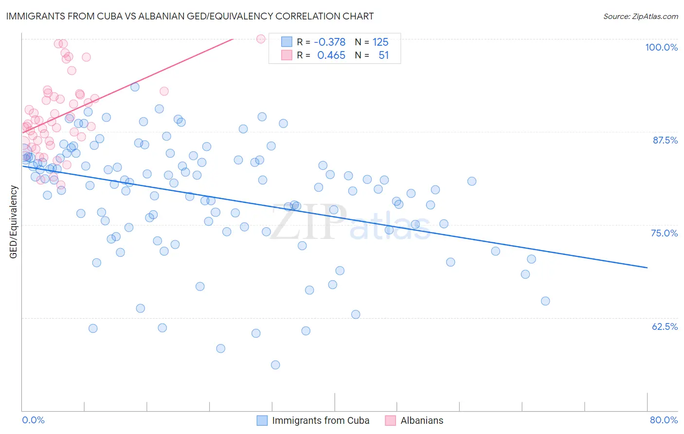 Immigrants from Cuba vs Albanian GED/Equivalency