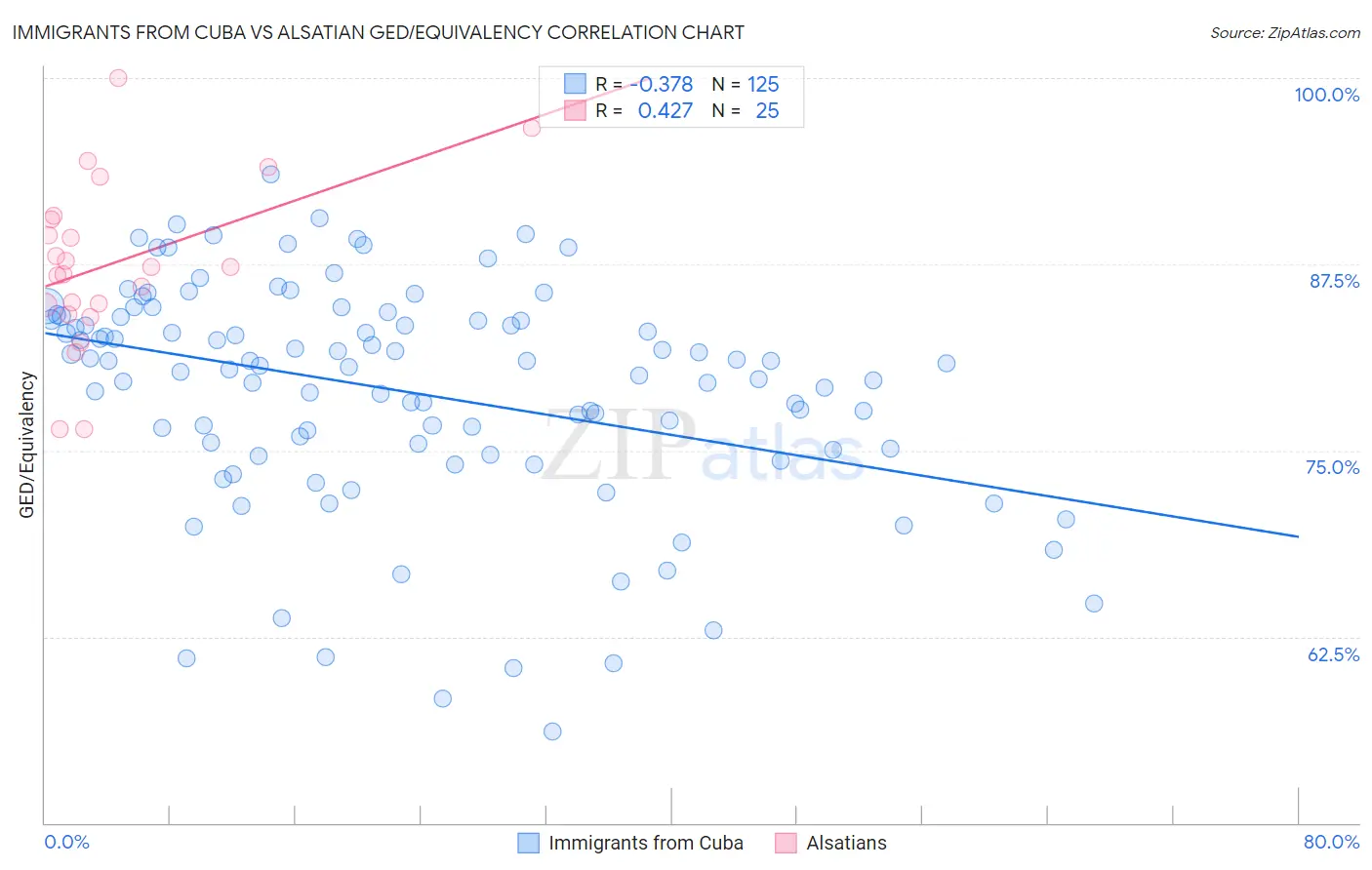 Immigrants from Cuba vs Alsatian GED/Equivalency