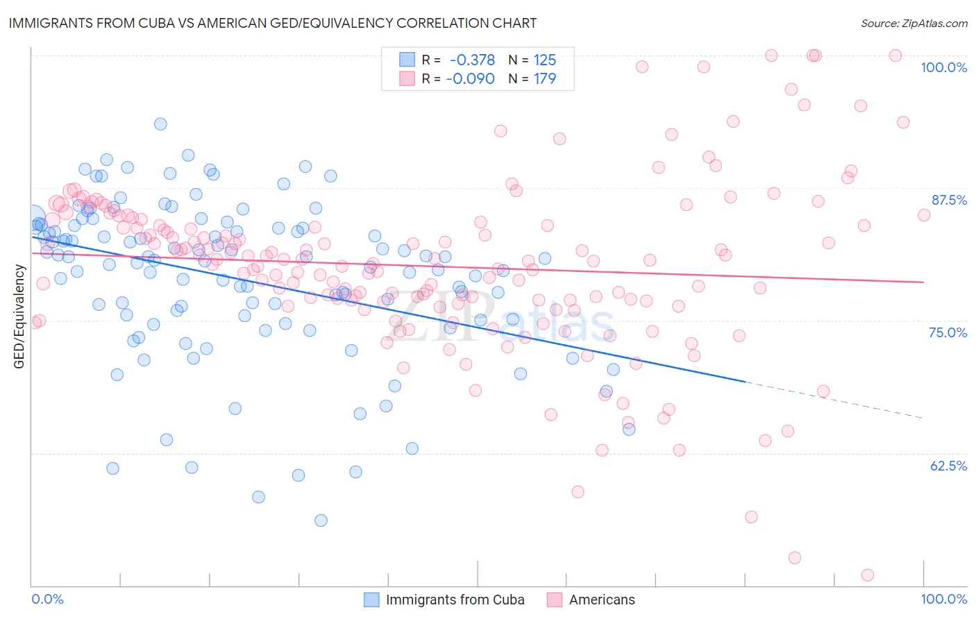 Immigrants from Cuba vs American GED/Equivalency