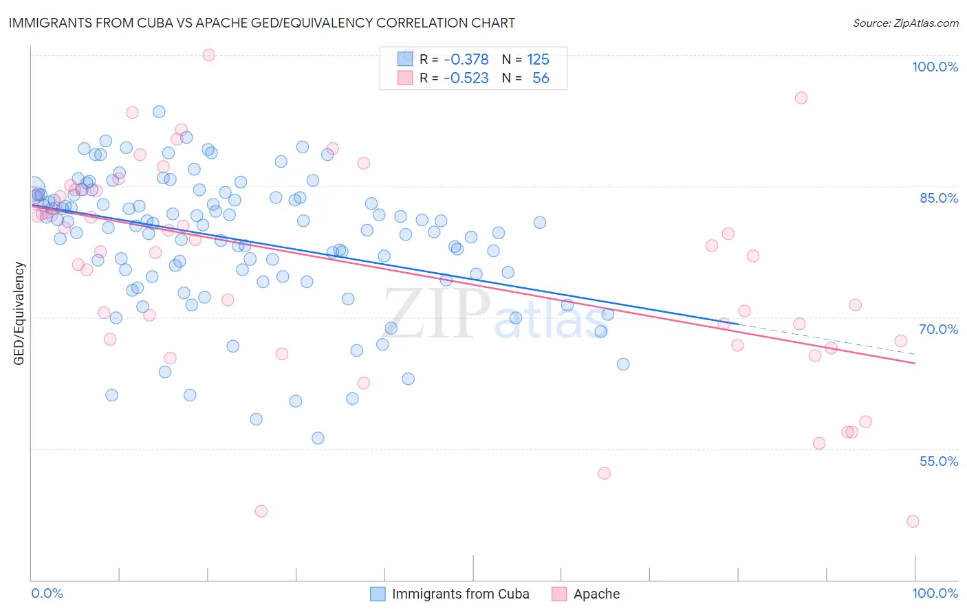 Immigrants from Cuba vs Apache GED/Equivalency