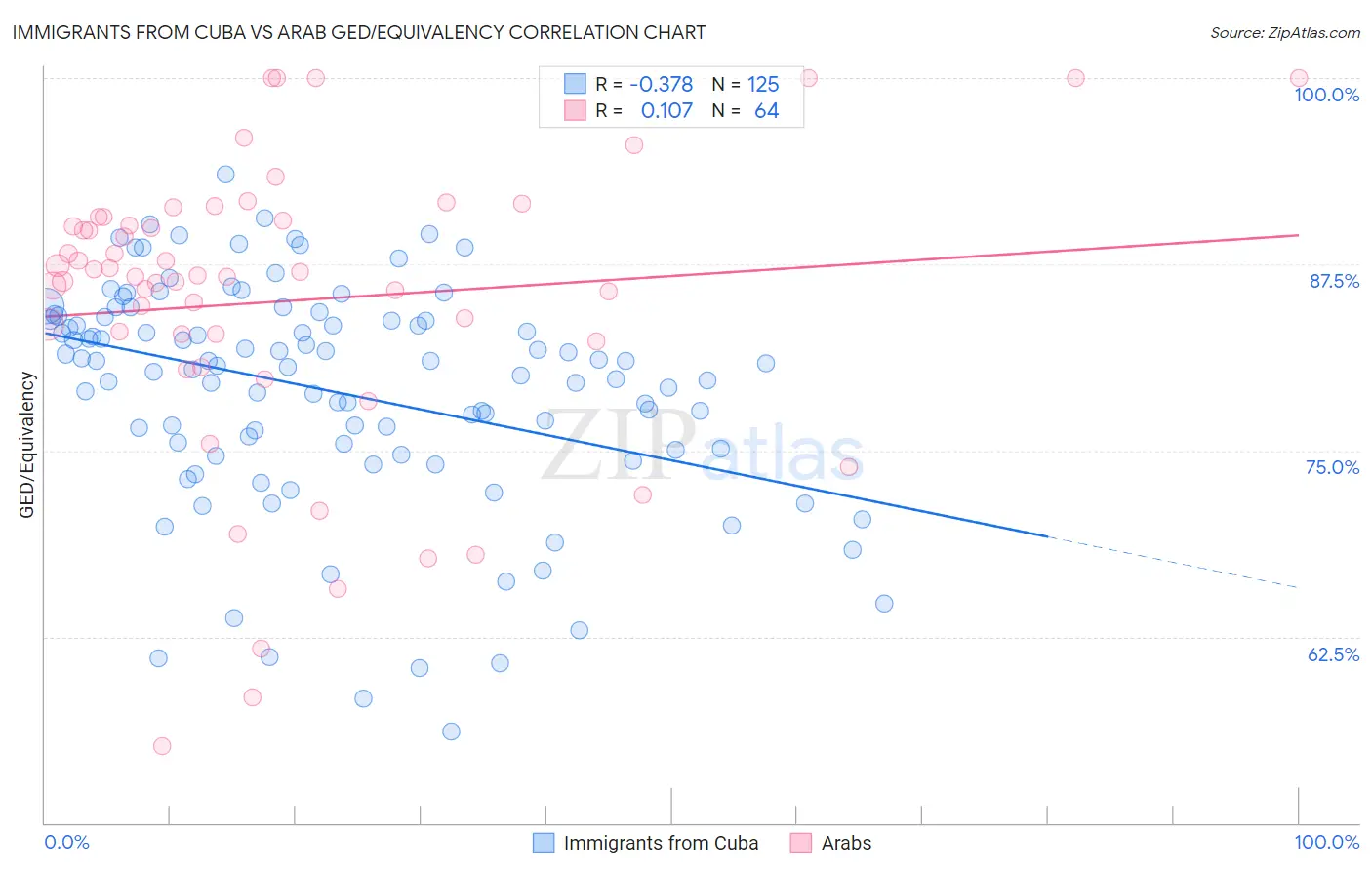 Immigrants from Cuba vs Arab GED/Equivalency