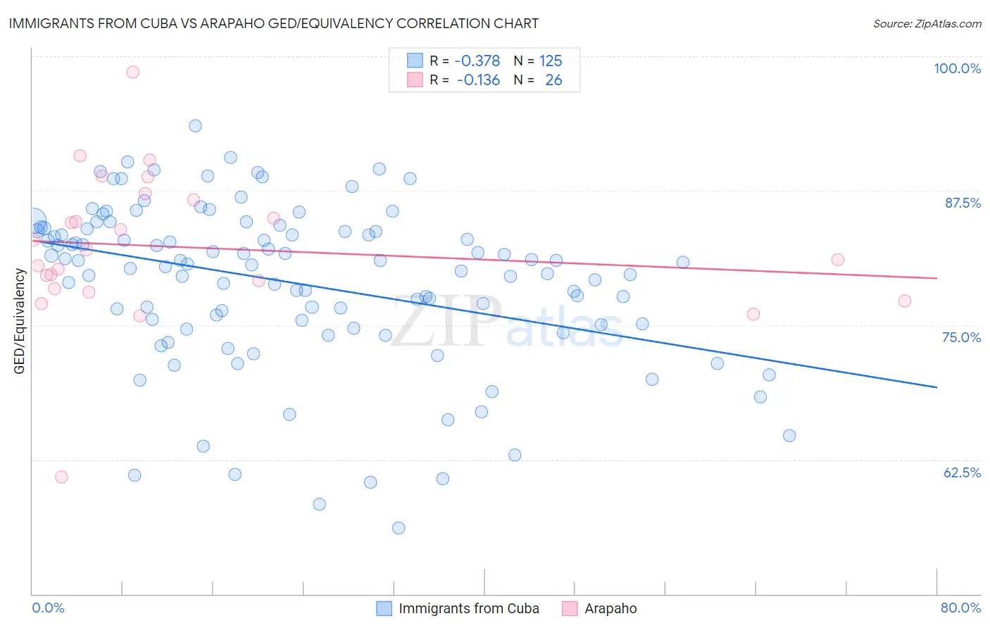 Immigrants from Cuba vs Arapaho GED/Equivalency