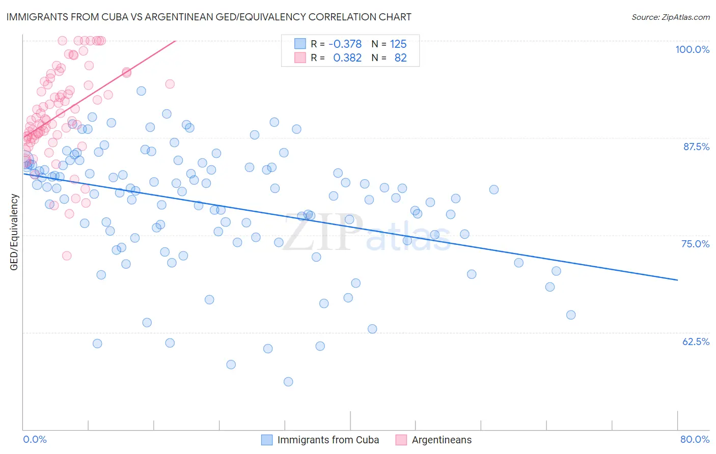 Immigrants from Cuba vs Argentinean GED/Equivalency