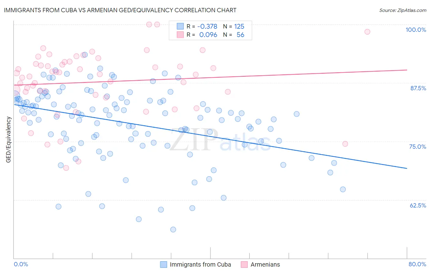 Immigrants from Cuba vs Armenian GED/Equivalency