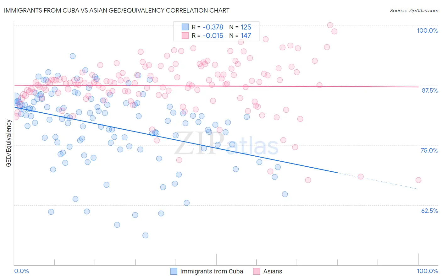 Immigrants from Cuba vs Asian GED/Equivalency