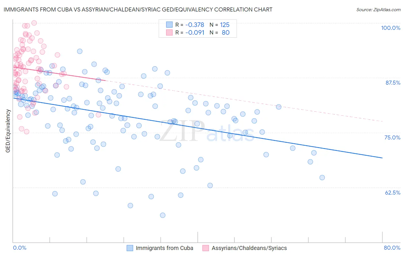 Immigrants from Cuba vs Assyrian/Chaldean/Syriac GED/Equivalency