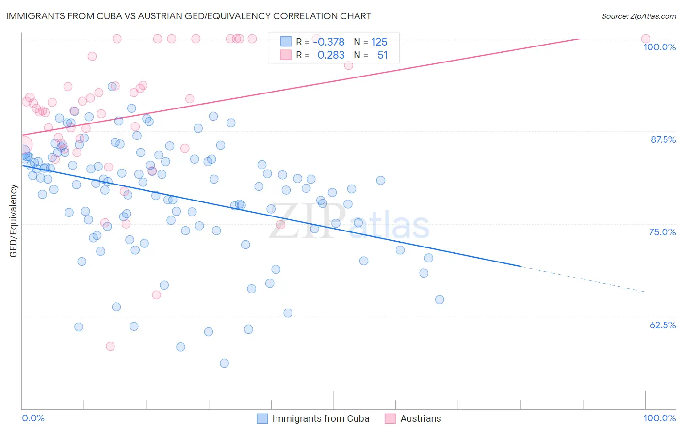 Immigrants from Cuba vs Austrian GED/Equivalency