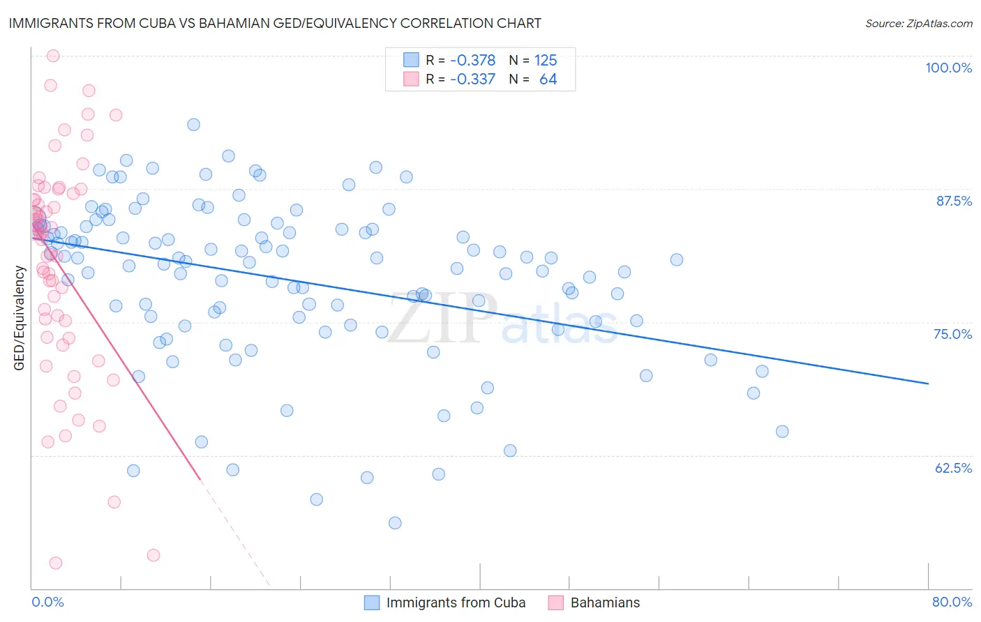 Immigrants from Cuba vs Bahamian GED/Equivalency