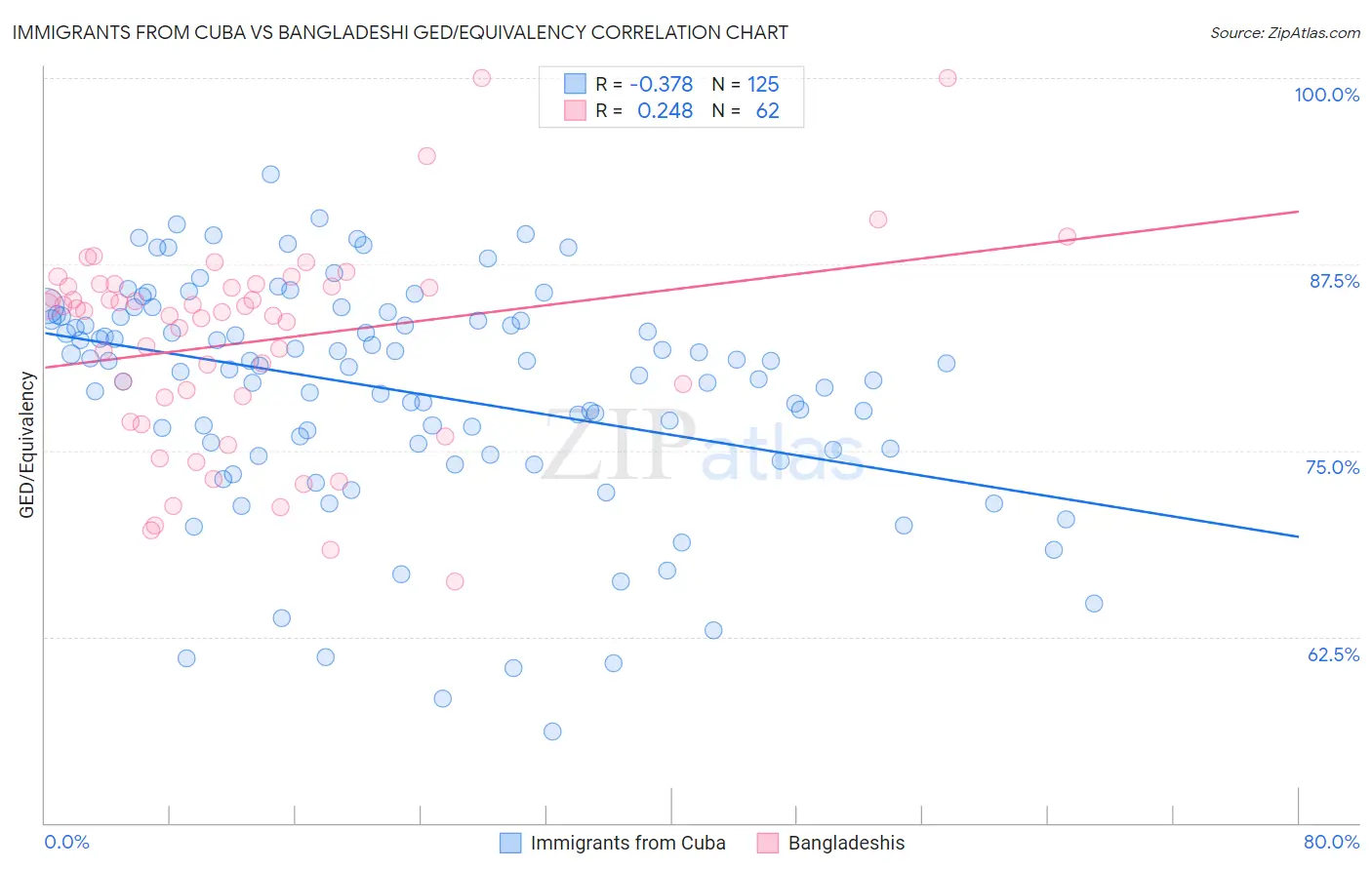 Immigrants from Cuba vs Bangladeshi GED/Equivalency