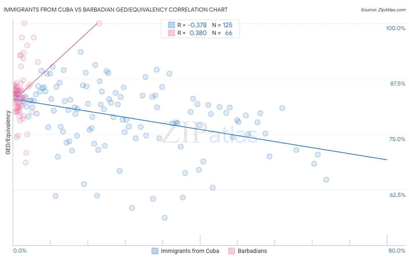 Immigrants from Cuba vs Barbadian GED/Equivalency