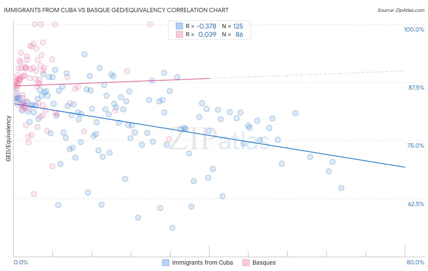 Immigrants from Cuba vs Basque GED/Equivalency