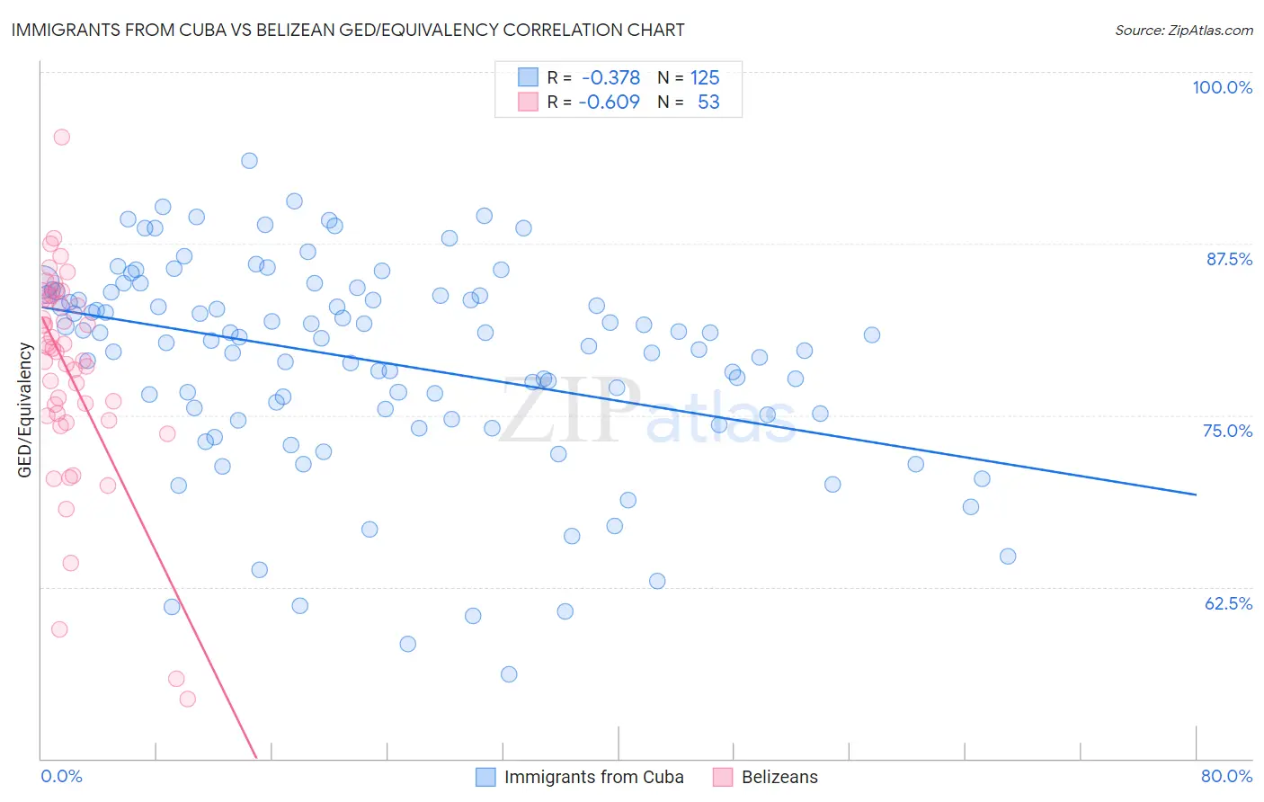 Immigrants from Cuba vs Belizean GED/Equivalency