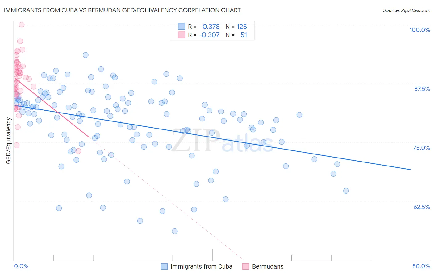 Immigrants from Cuba vs Bermudan GED/Equivalency