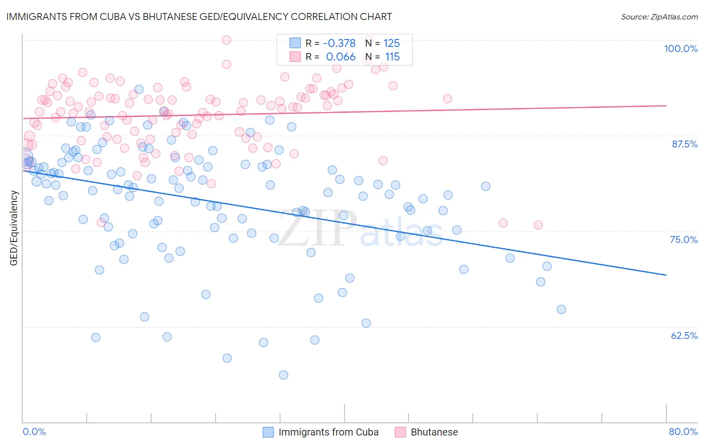 Immigrants from Cuba vs Bhutanese GED/Equivalency