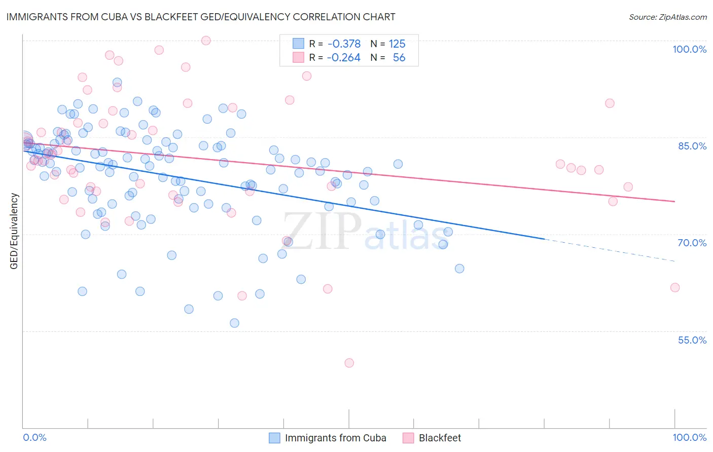 Immigrants from Cuba vs Blackfeet GED/Equivalency