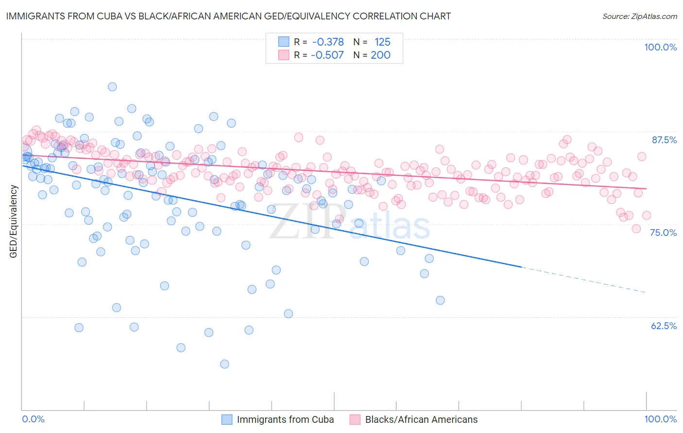 Immigrants from Cuba vs Black/African American GED/Equivalency