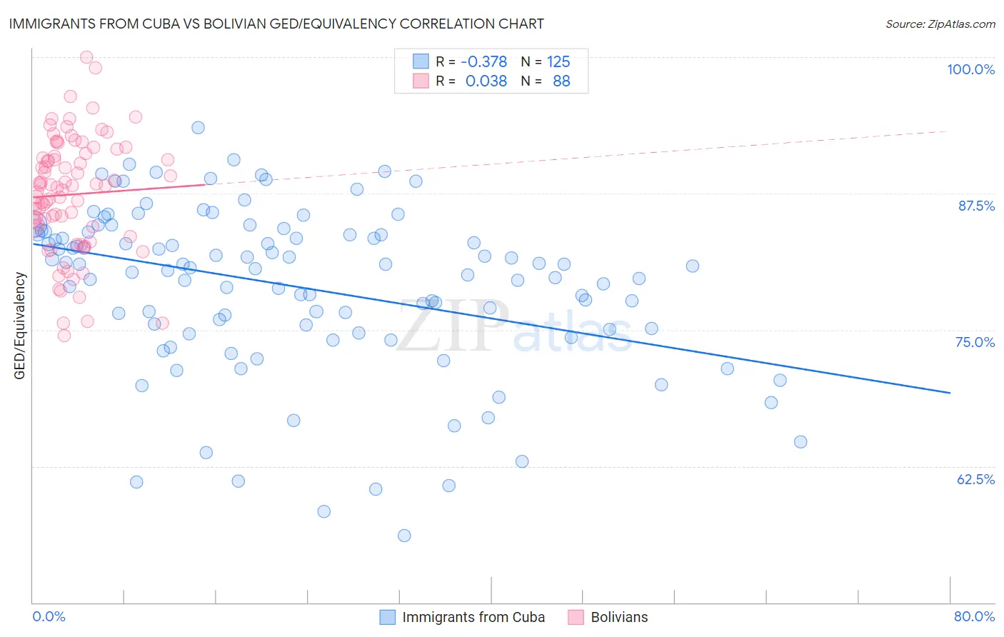 Immigrants from Cuba vs Bolivian GED/Equivalency