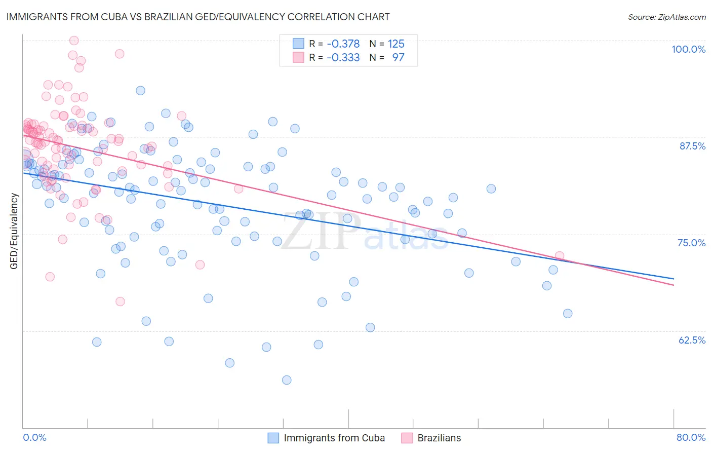 Immigrants from Cuba vs Brazilian GED/Equivalency