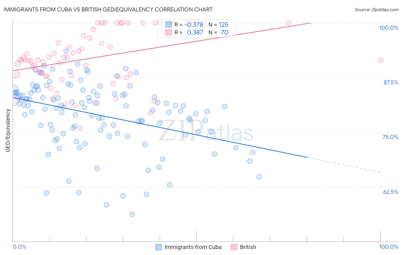 Immigrants from Cuba vs British GED/Equivalency